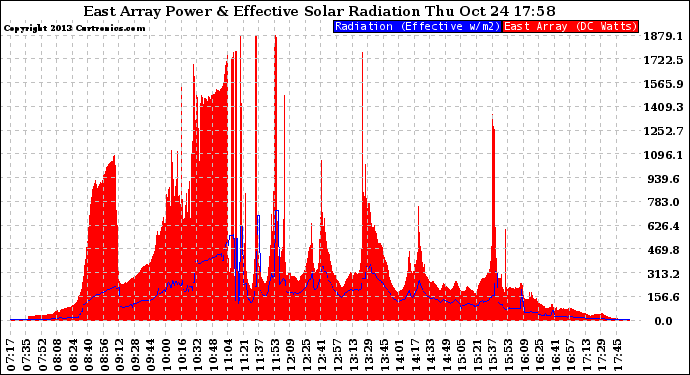 Solar PV/Inverter Performance East Array Power Output & Effective Solar Radiation