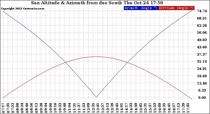 Solar PV/Inverter Performance Sun Altitude Angle & Azimuth Angle