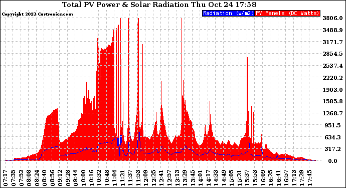 Solar PV/Inverter Performance Total PV Panel Power Output & Solar Radiation