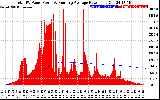 Solar PV/Inverter Performance Total PV Panel & Running Average Power Output