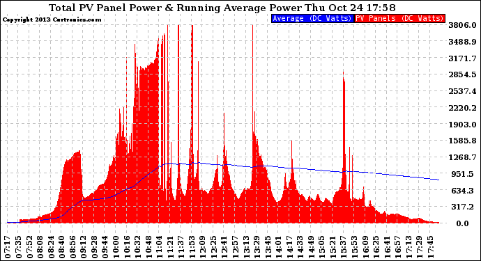 Solar PV/Inverter Performance Total PV Panel & Running Average Power Output