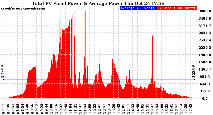 Solar PV/Inverter Performance Total PV Panel Power Output