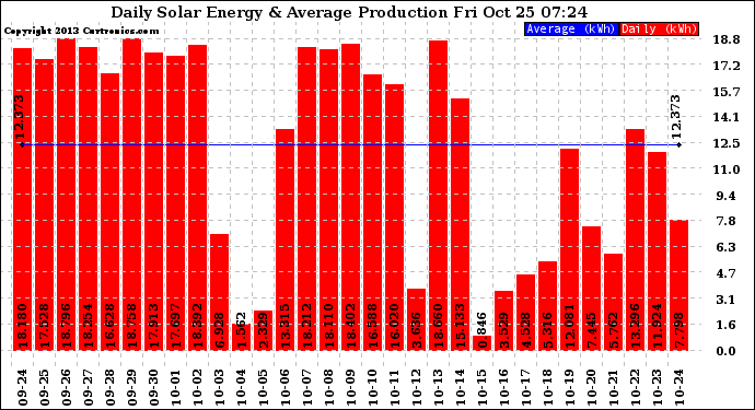 Solar PV/Inverter Performance Daily Solar Energy Production