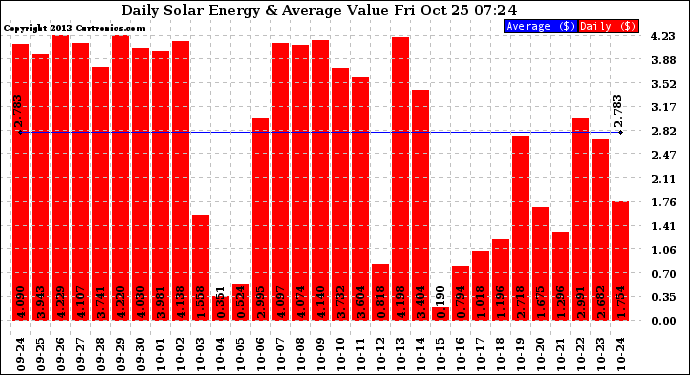 Solar PV/Inverter Performance Daily Solar Energy Production Value