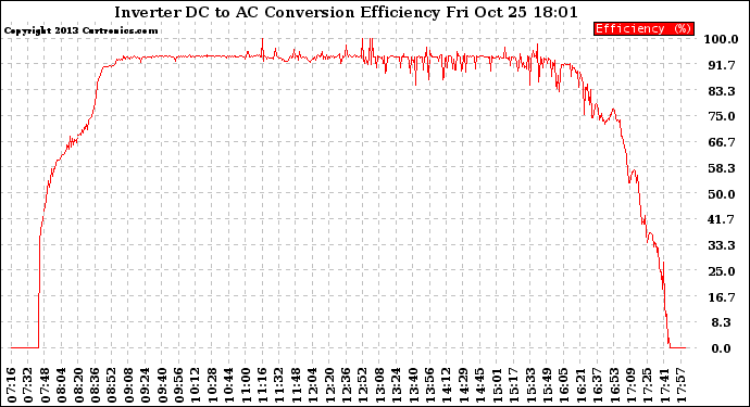 Solar PV/Inverter Performance Inverter DC to AC Conversion Efficiency