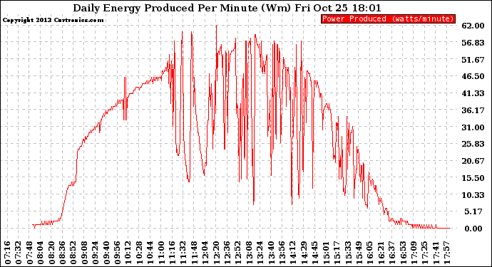 Solar PV/Inverter Performance Daily Energy Production Per Minute