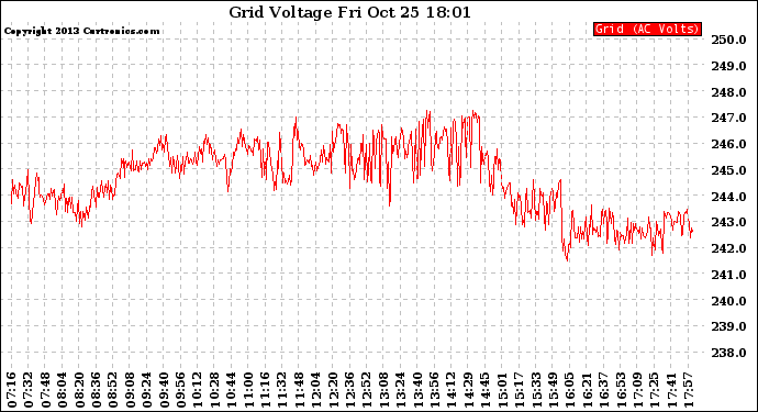 Solar PV/Inverter Performance Grid Voltage