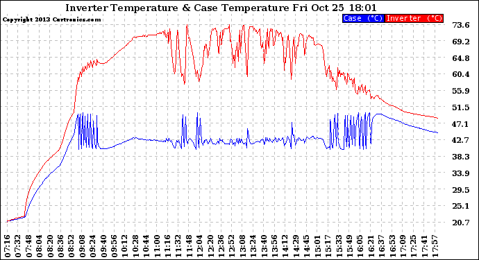 Solar PV/Inverter Performance Inverter Operating Temperature