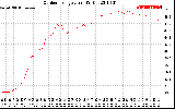 Solar PV/Inverter Performance Outdoor Temperature