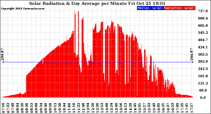 Solar PV/Inverter Performance Solar Radiation & Day Average per Minute