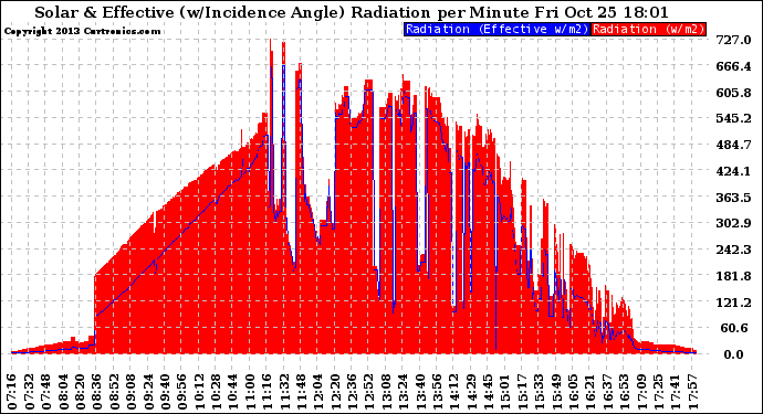 Solar PV/Inverter Performance Solar Radiation & Effective Solar Radiation per Minute