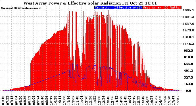 Solar PV/Inverter Performance West Array Power Output & Effective Solar Radiation