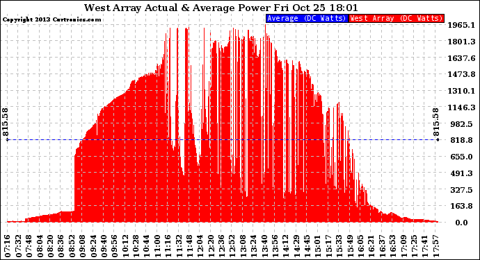 Solar PV/Inverter Performance West Array Actual & Average Power Output