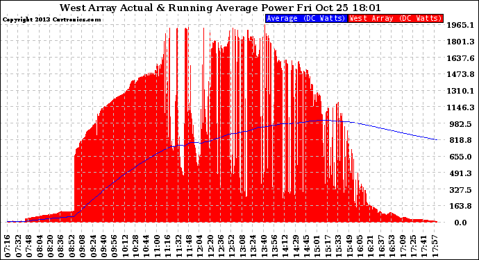 Solar PV/Inverter Performance West Array Actual & Running Average Power Output