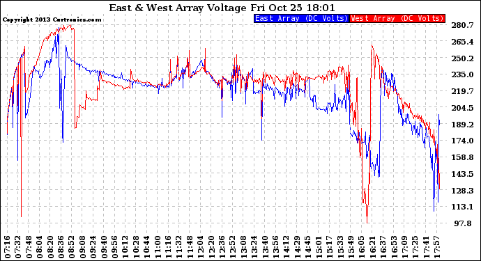 Solar PV/Inverter Performance Photovoltaic Panel Voltage Output