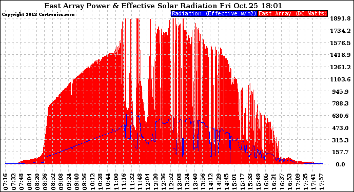 Solar PV/Inverter Performance East Array Power Output & Effective Solar Radiation