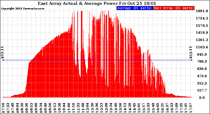 Solar PV/Inverter Performance East Array Actual & Average Power Output