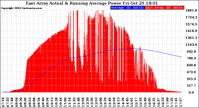 Solar PV/Inverter Performance East Array Actual & Running Average Power Output