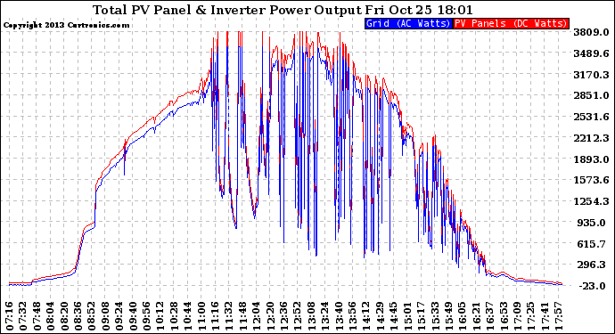 Solar PV/Inverter Performance PV Panel Power Output & Inverter Power Output