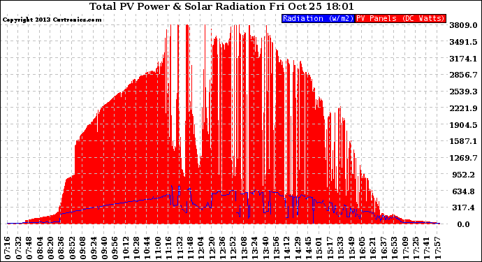 Solar PV/Inverter Performance Total PV Panel Power Output & Solar Radiation