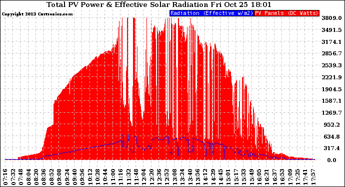 Solar PV/Inverter Performance Total PV Panel Power Output & Effective Solar Radiation