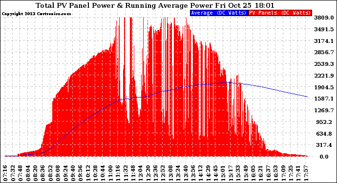 Solar PV/Inverter Performance Total PV Panel & Running Average Power Output