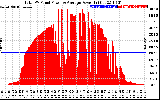 Solar PV/Inverter Performance Total PV Panel Power Output