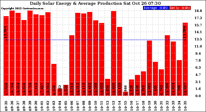 Solar PV/Inverter Performance Daily Solar Energy Production