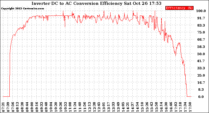 Solar PV/Inverter Performance Inverter DC to AC Conversion Efficiency