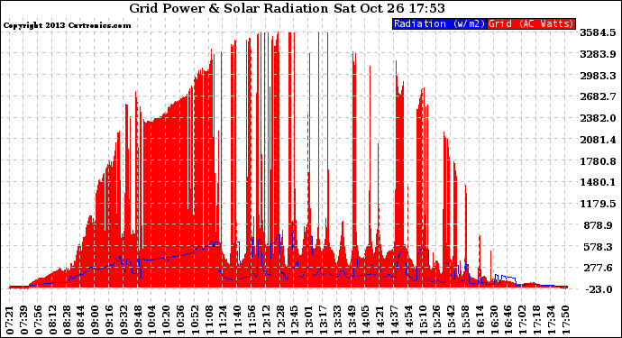 Solar PV/Inverter Performance Grid Power & Solar Radiation