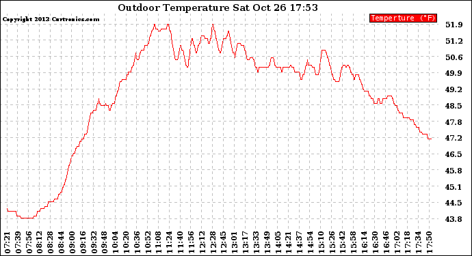 Solar PV/Inverter Performance Outdoor Temperature