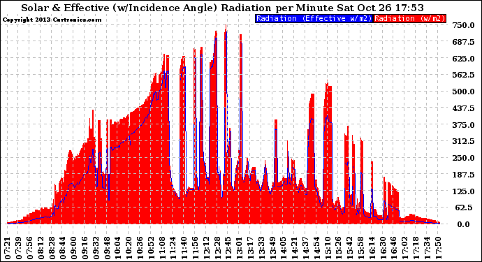 Solar PV/Inverter Performance Solar Radiation & Effective Solar Radiation per Minute