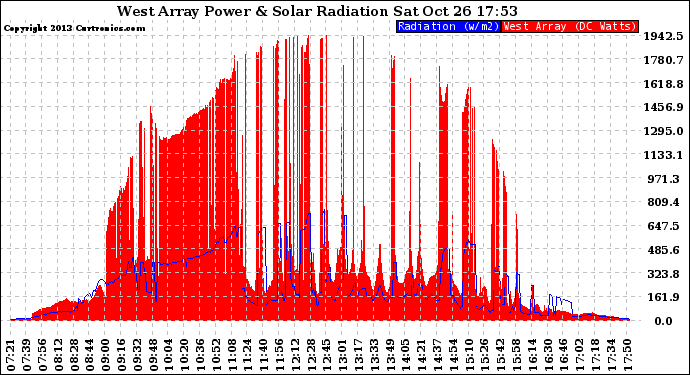 Solar PV/Inverter Performance West Array Power Output & Solar Radiation