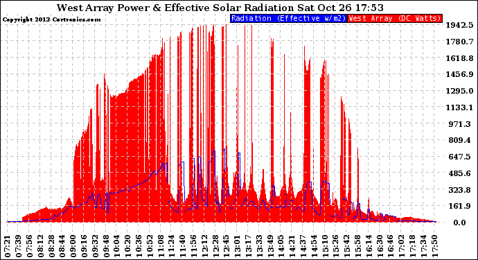 Solar PV/Inverter Performance West Array Power Output & Effective Solar Radiation