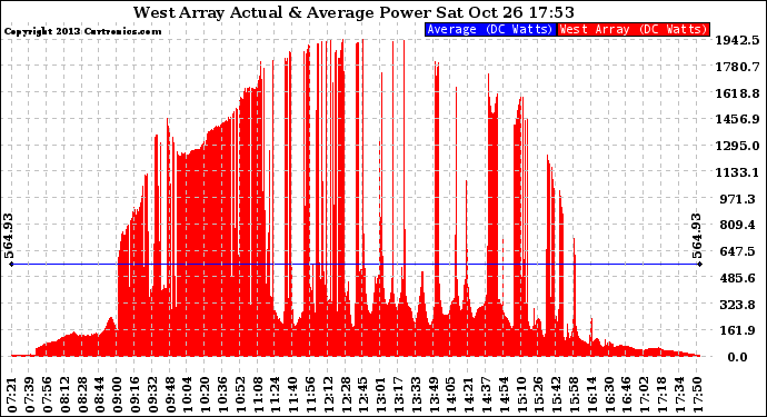 Solar PV/Inverter Performance West Array Actual & Average Power Output