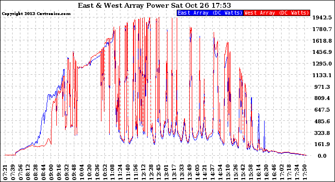 Solar PV/Inverter Performance Photovoltaic Panel Power Output