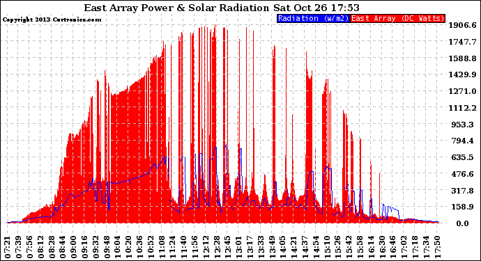 Solar PV/Inverter Performance East Array Power Output & Solar Radiation