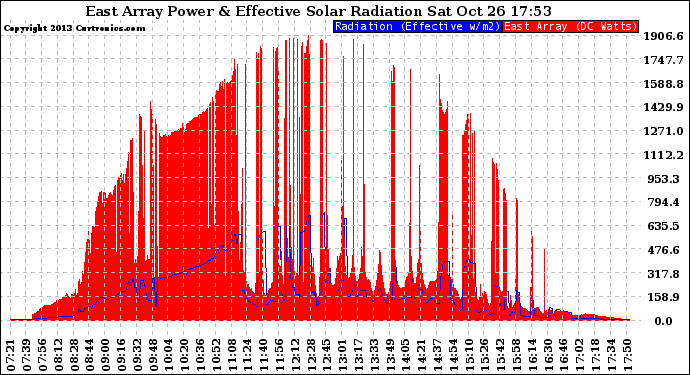 Solar PV/Inverter Performance East Array Power Output & Effective Solar Radiation