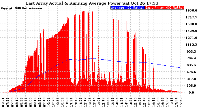 Solar PV/Inverter Performance East Array Actual & Running Average Power Output