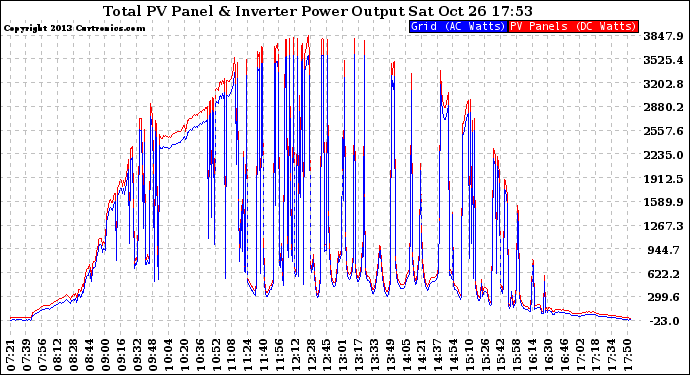 Solar PV/Inverter Performance PV Panel Power Output & Inverter Power Output