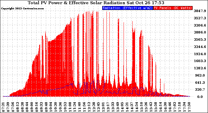 Solar PV/Inverter Performance Total PV Panel Power Output & Effective Solar Radiation