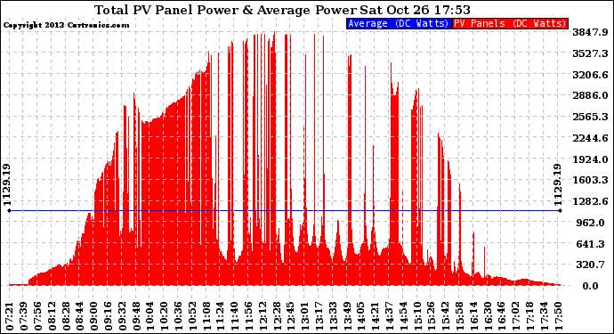 Solar PV/Inverter Performance Total PV Panel Power Output