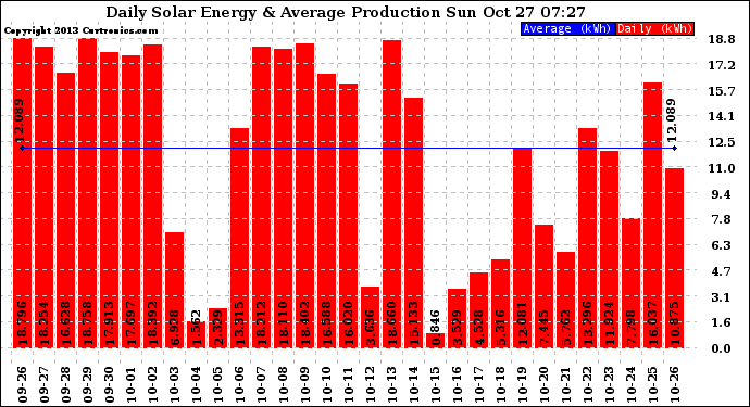 Solar PV/Inverter Performance Daily Solar Energy Production