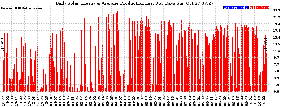 Solar PV/Inverter Performance Daily Solar Energy Production Last 365 Days