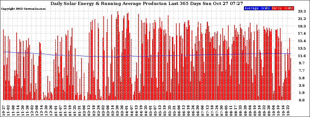 Solar PV/Inverter Performance Daily Solar Energy Production Running Average Last 365 Days