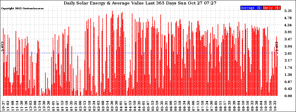 Solar PV/Inverter Performance Daily Solar Energy Production Value Last 365 Days