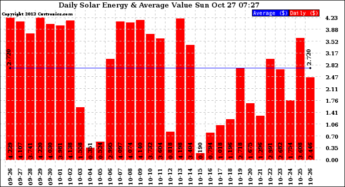 Solar PV/Inverter Performance Daily Solar Energy Production Value