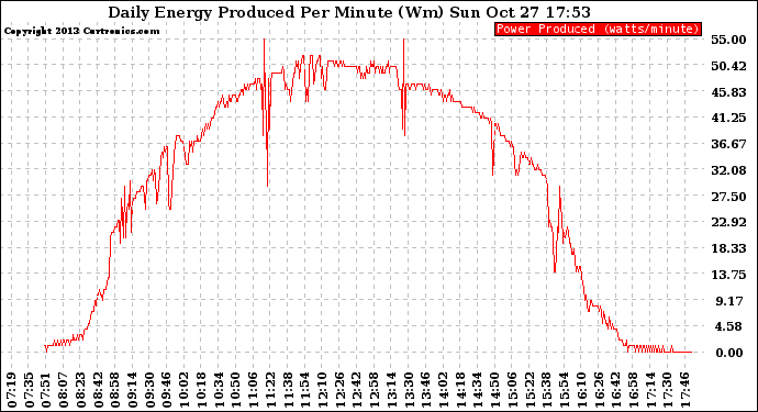 Solar PV/Inverter Performance Daily Energy Production Per Minute