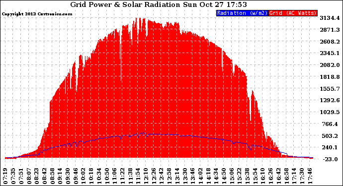 Solar PV/Inverter Performance Grid Power & Solar Radiation