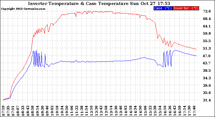 Solar PV/Inverter Performance Inverter Operating Temperature